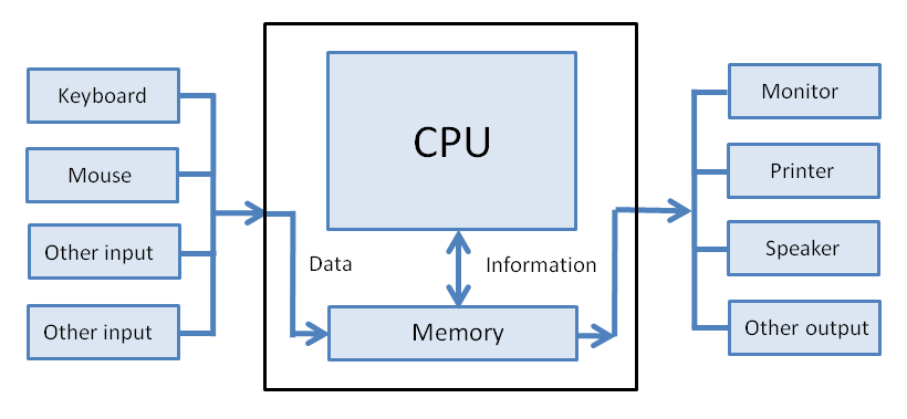 CPU-Input-procressing-output-model -What-is-a-computer-system|Computer-Basics