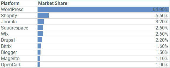 Blogging Platform Market Share in 2022 - Posted in How to start a blog in 2022 -   Blogging Beginner's Guide Article